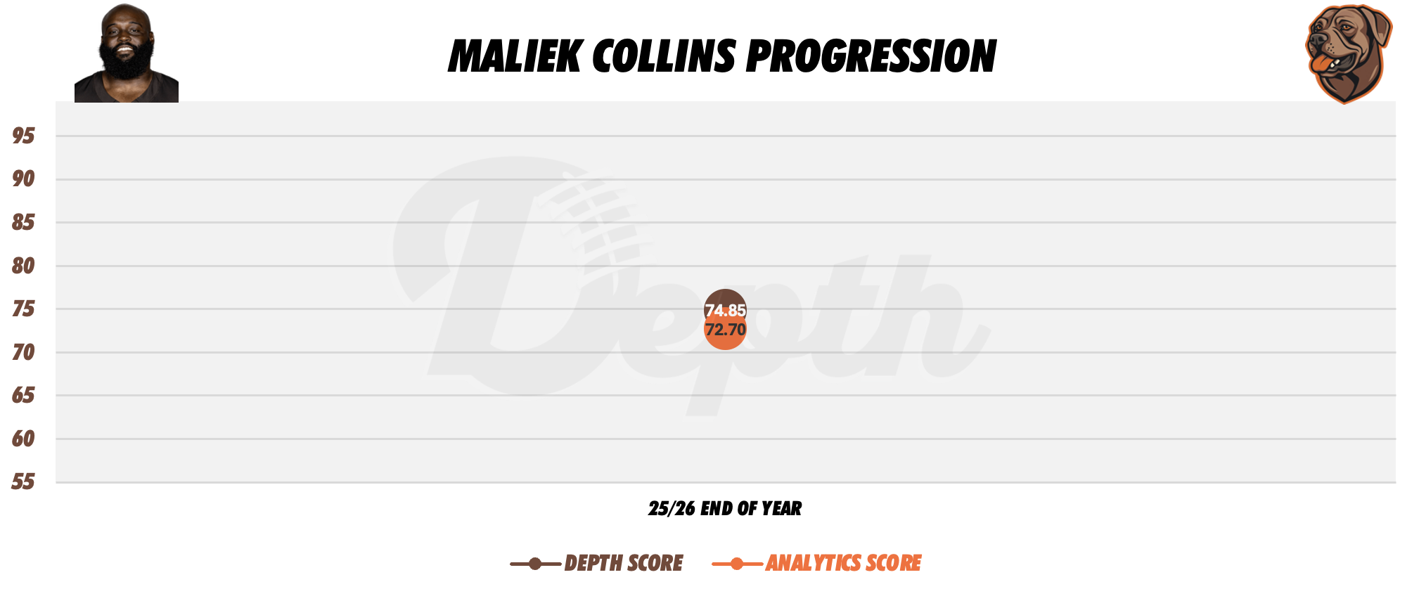 Maliek Collins Player Progression