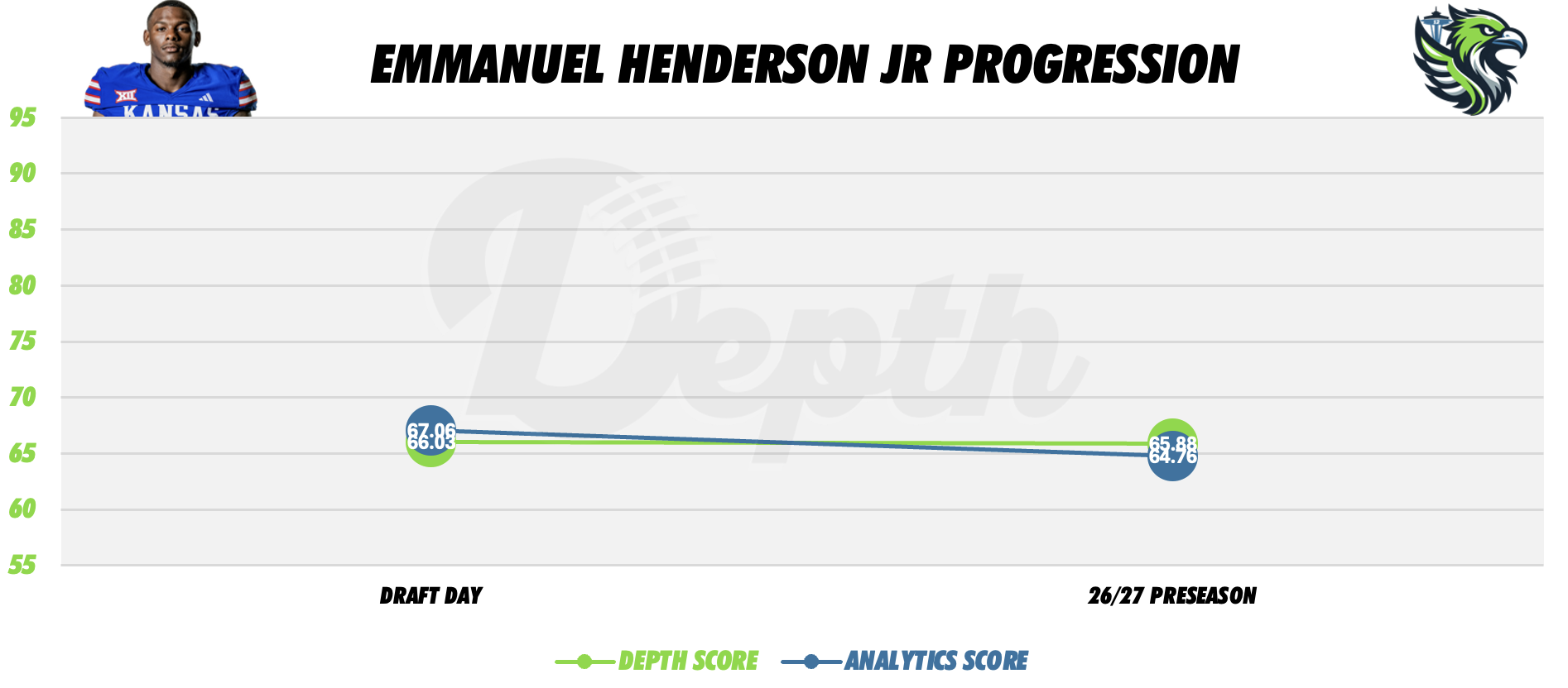 Emmanuel Henderson Jr. Player Progression