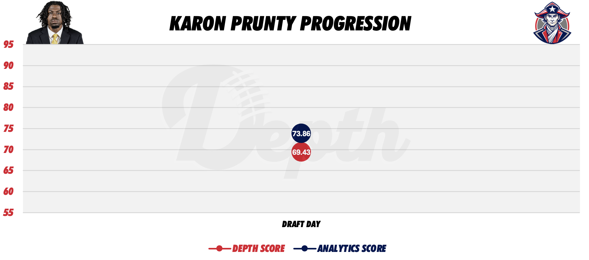 Karon Prunty Player Progression