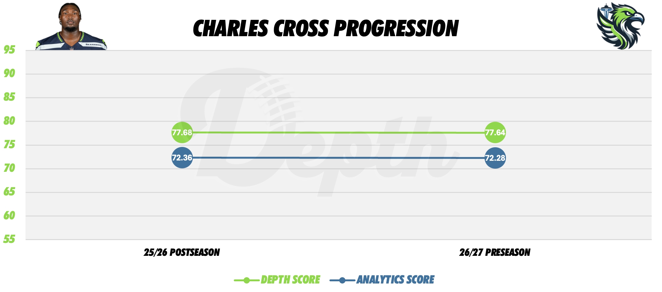 Charles Cross Player Progression