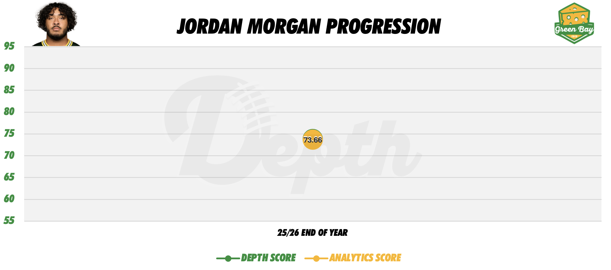 Jordan Morgan Player Progression