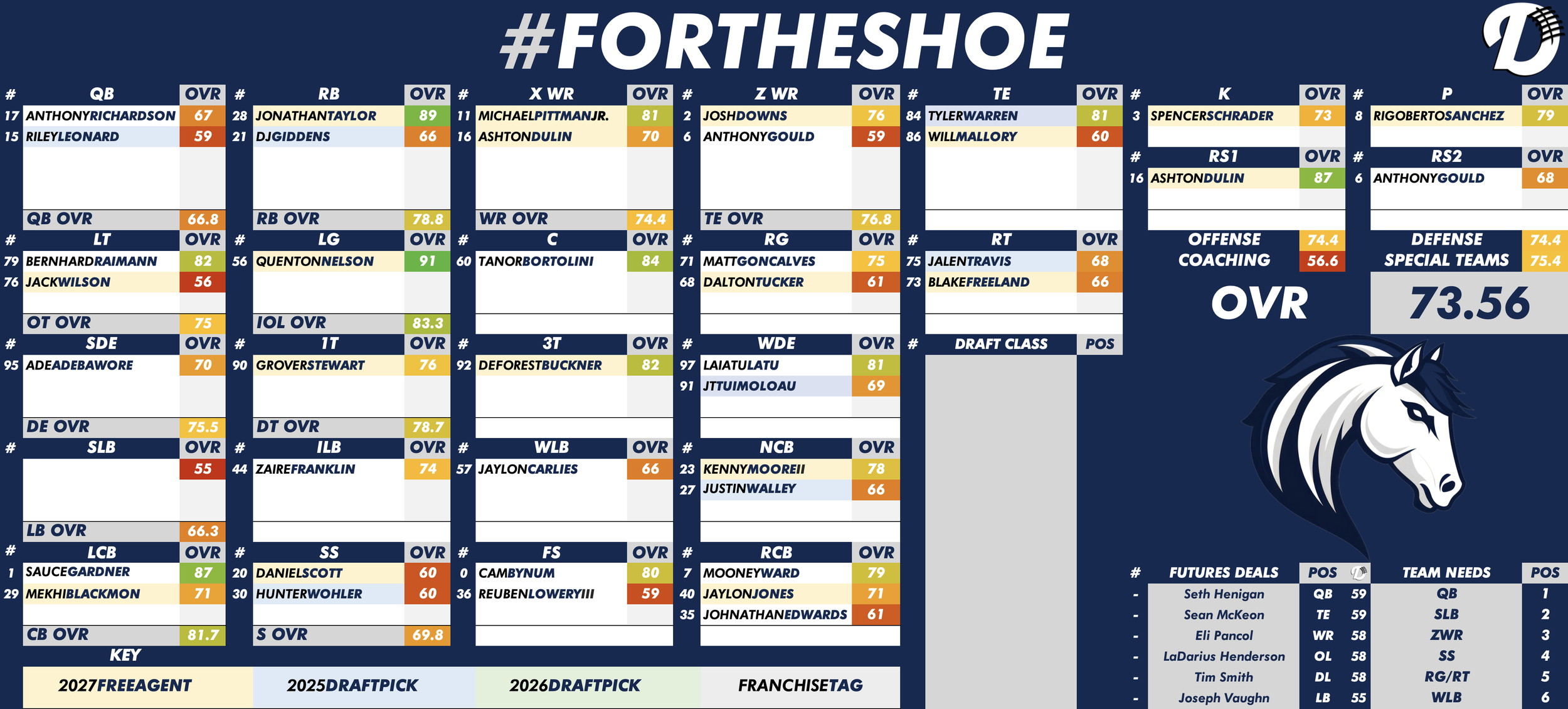 Indianapolis Colts Depth Chart
