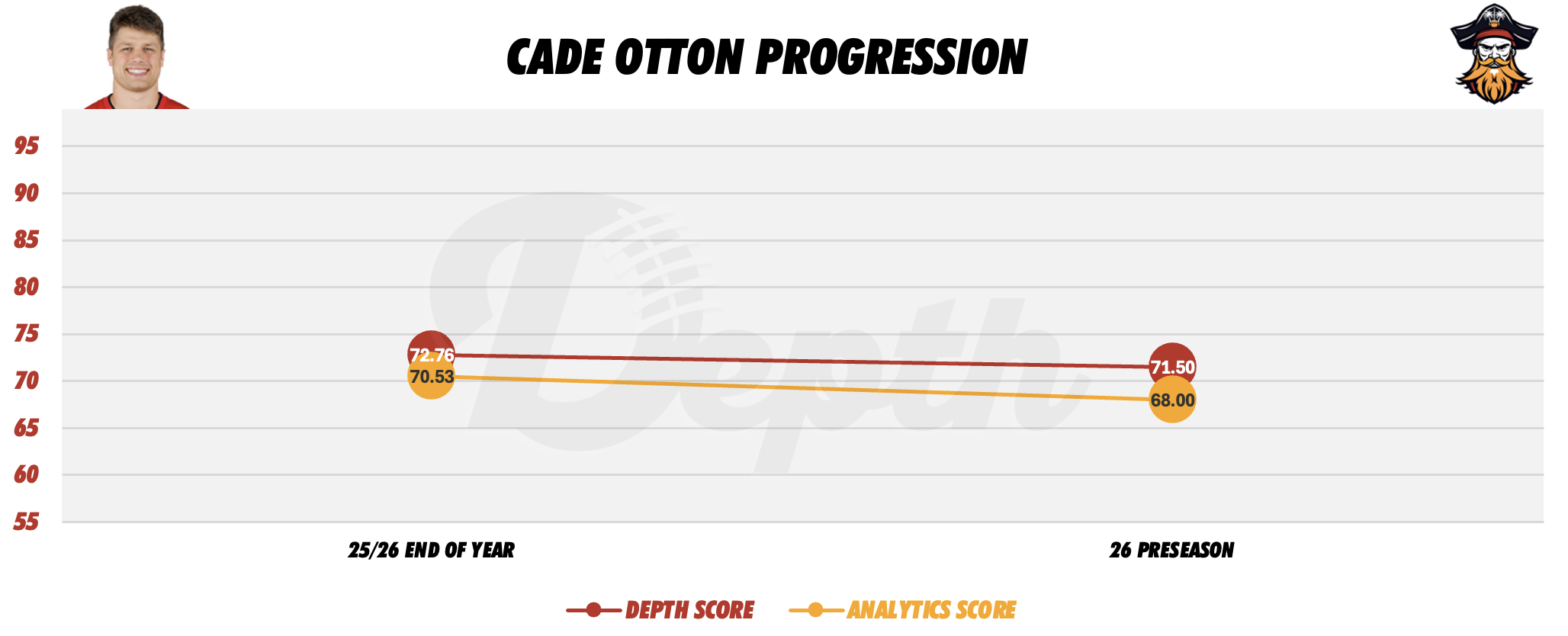 Cade Otton Player Progression