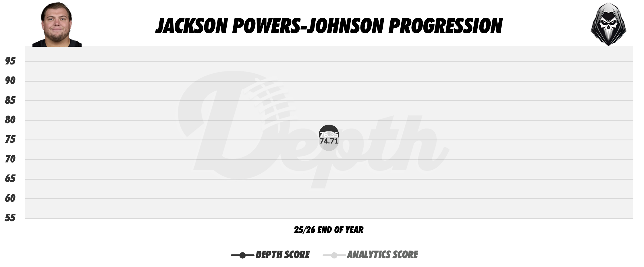 Jackson Powers-Johnson Player Progression