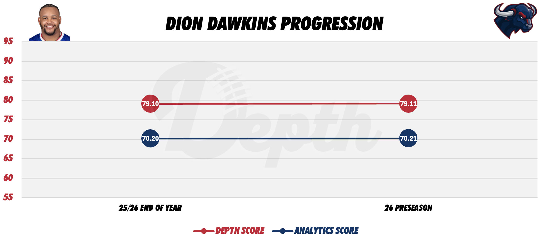 Dion Dawkins Player Progression
