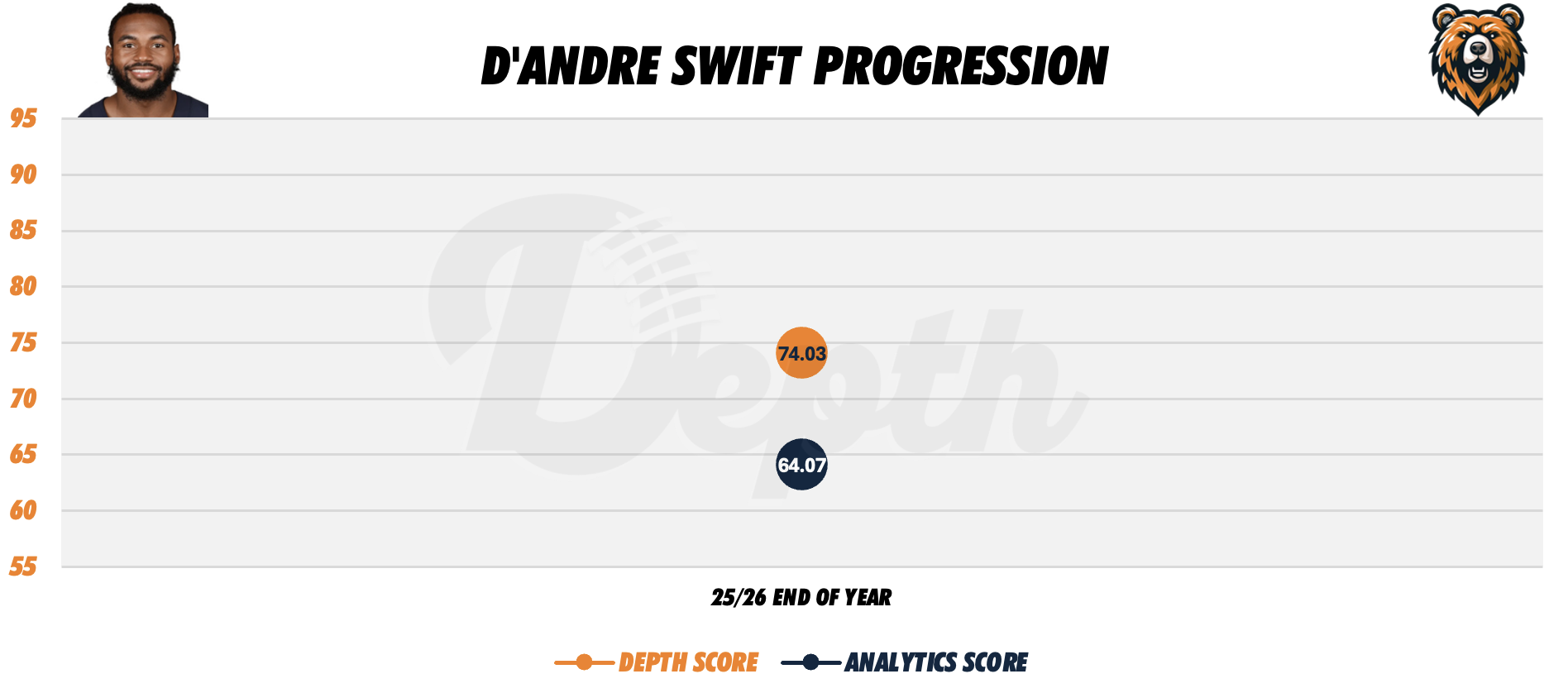 D'Andre Swift Player Progression