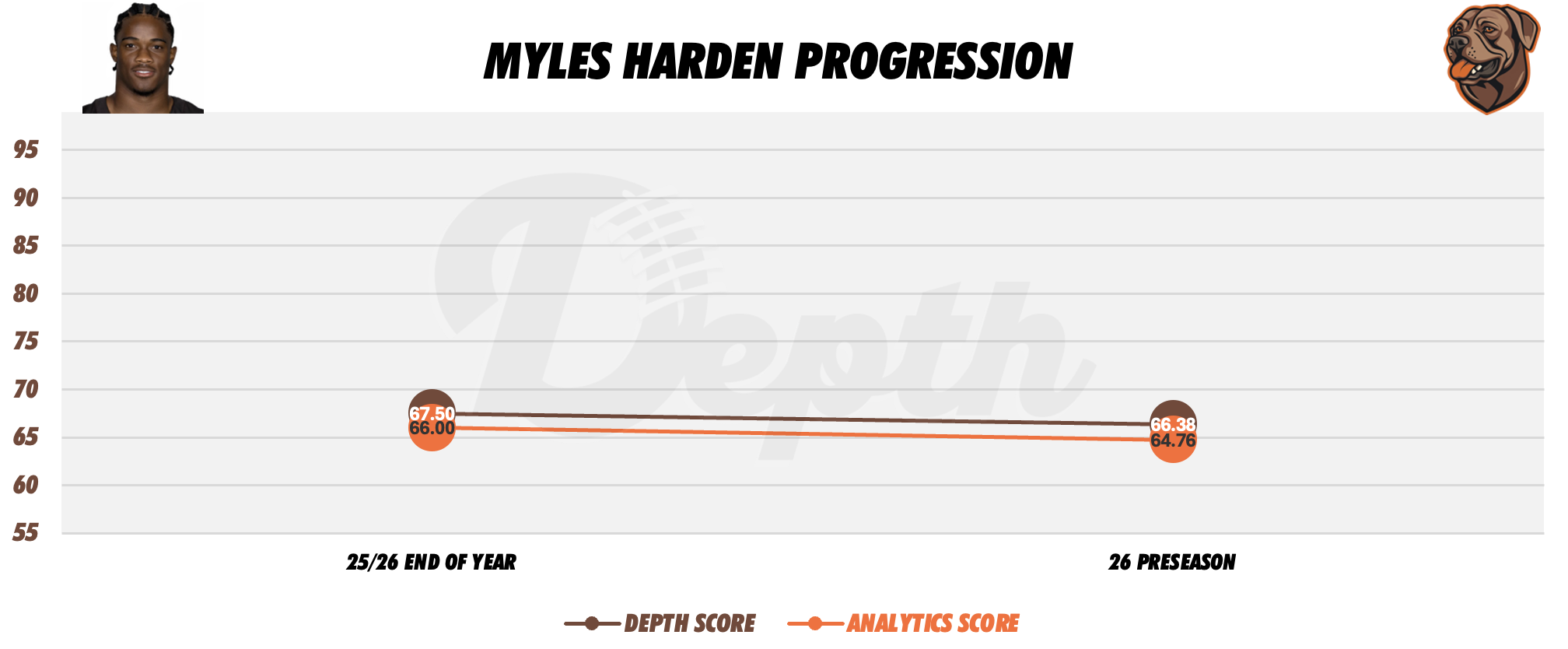 Myles Harden Player Progression