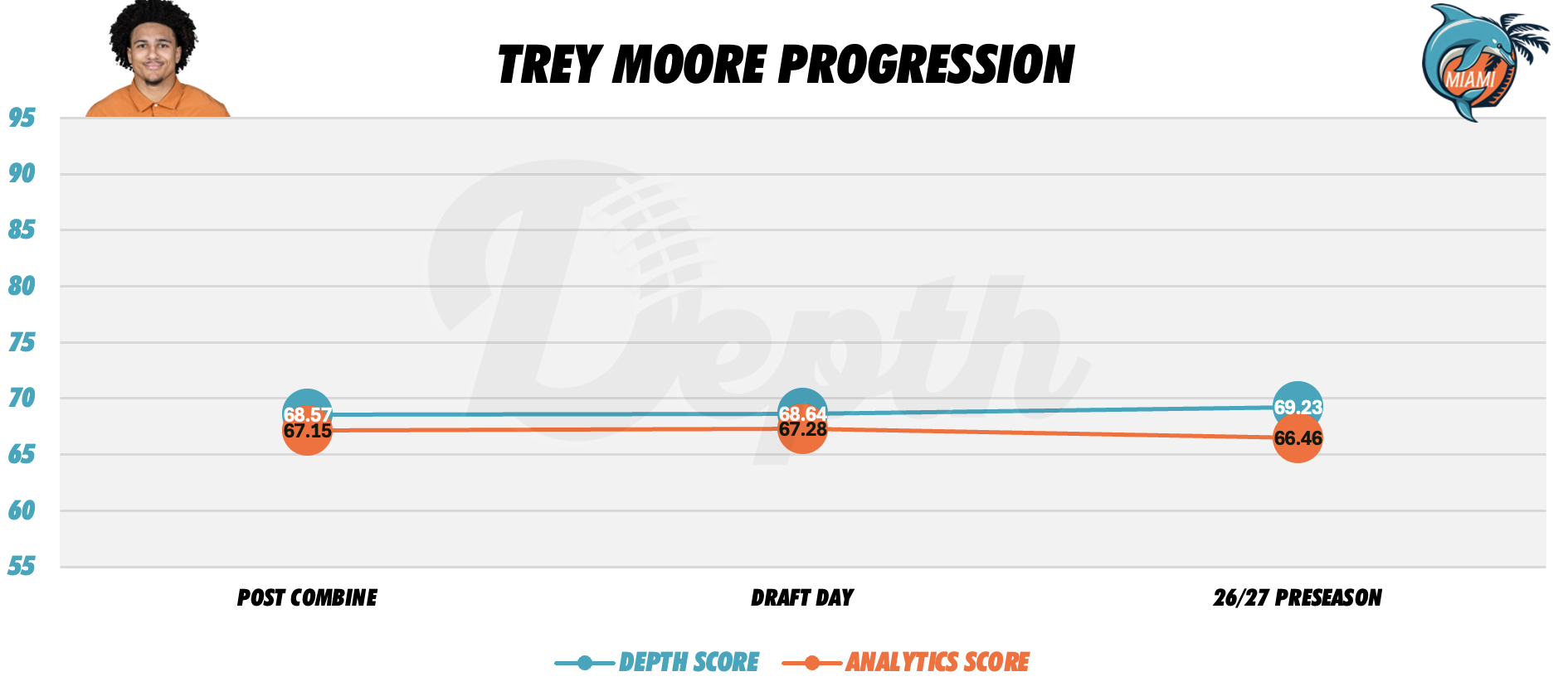 Trey Moore Player Progression