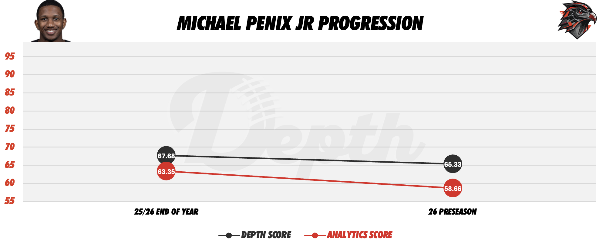 Michael Penix Jr. Player Progression