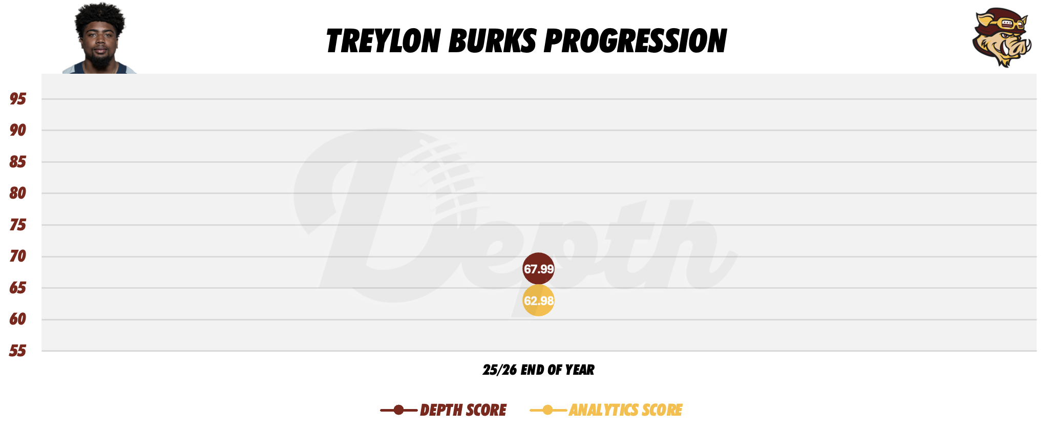 Treylon Burks Player Progression