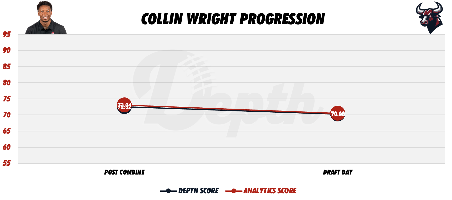 Collin Wright Player Progression