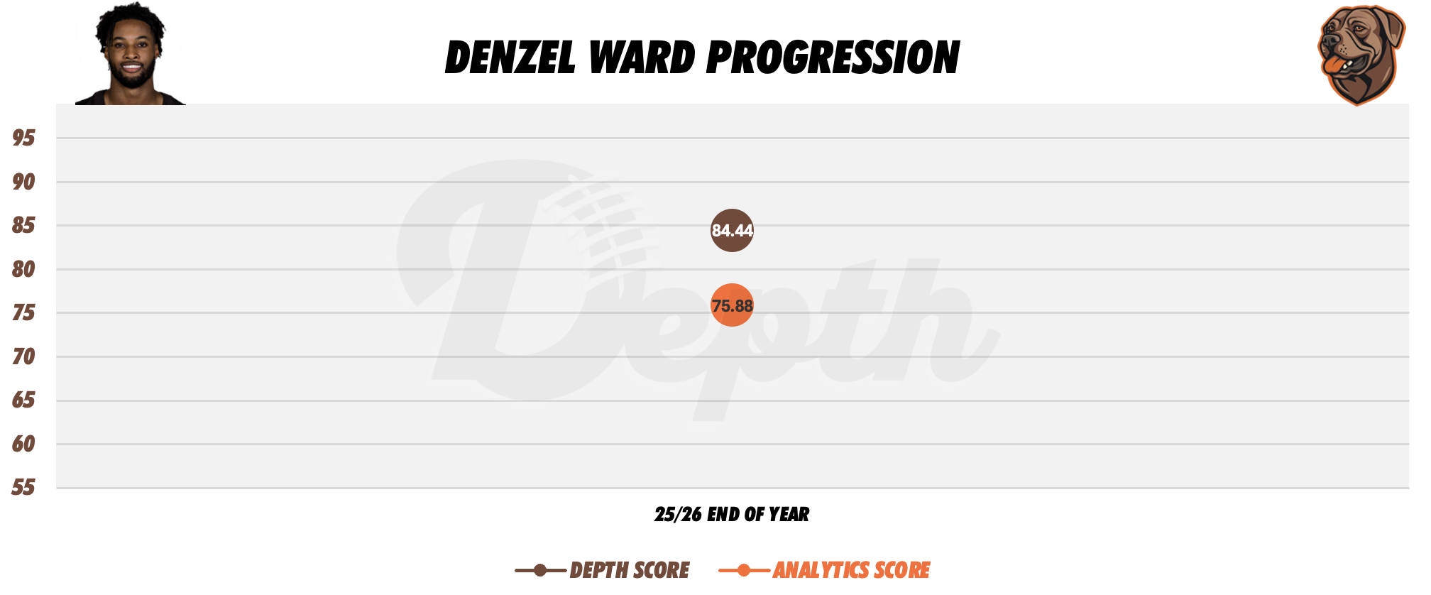Denzel Ward Player Progression