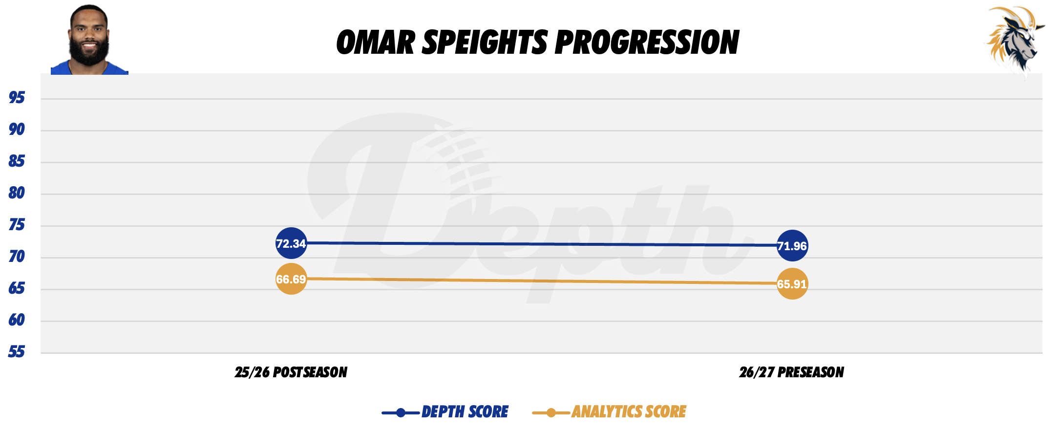 Omar Speights Player Progression