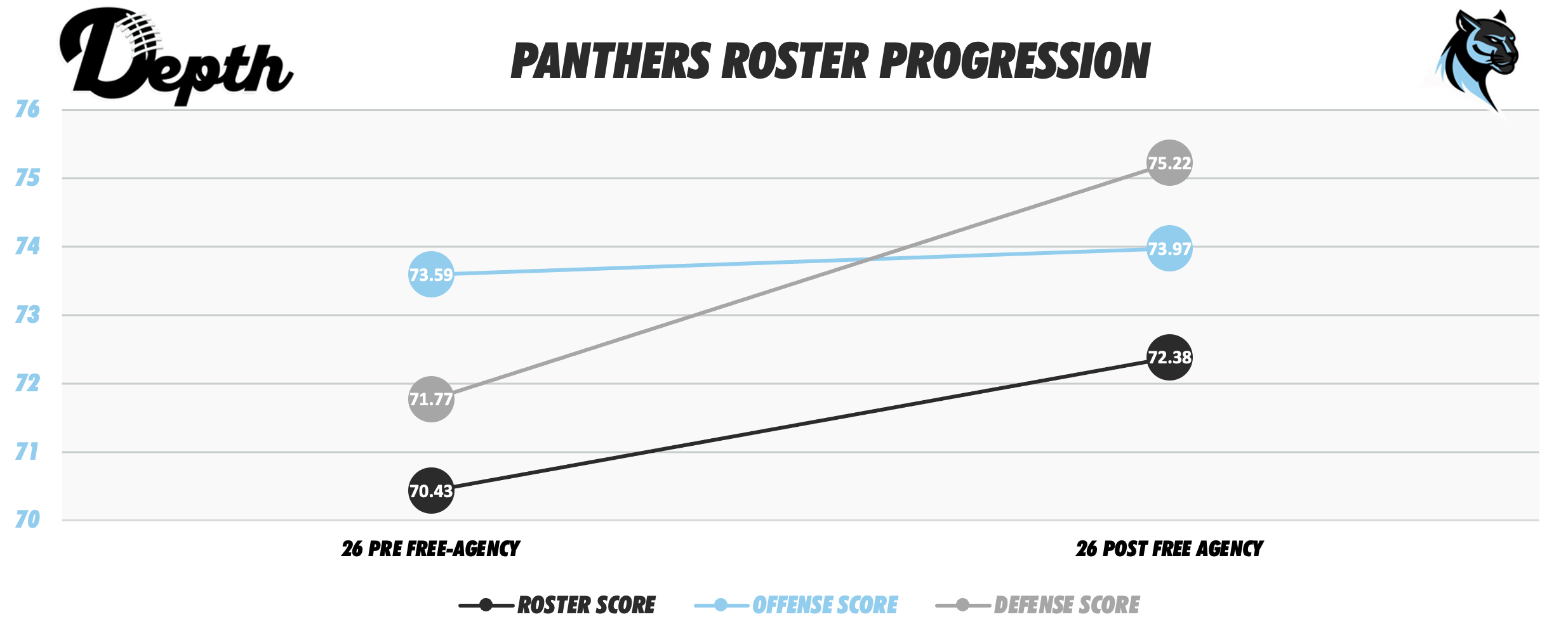 Carolina Panthers Roster Progression