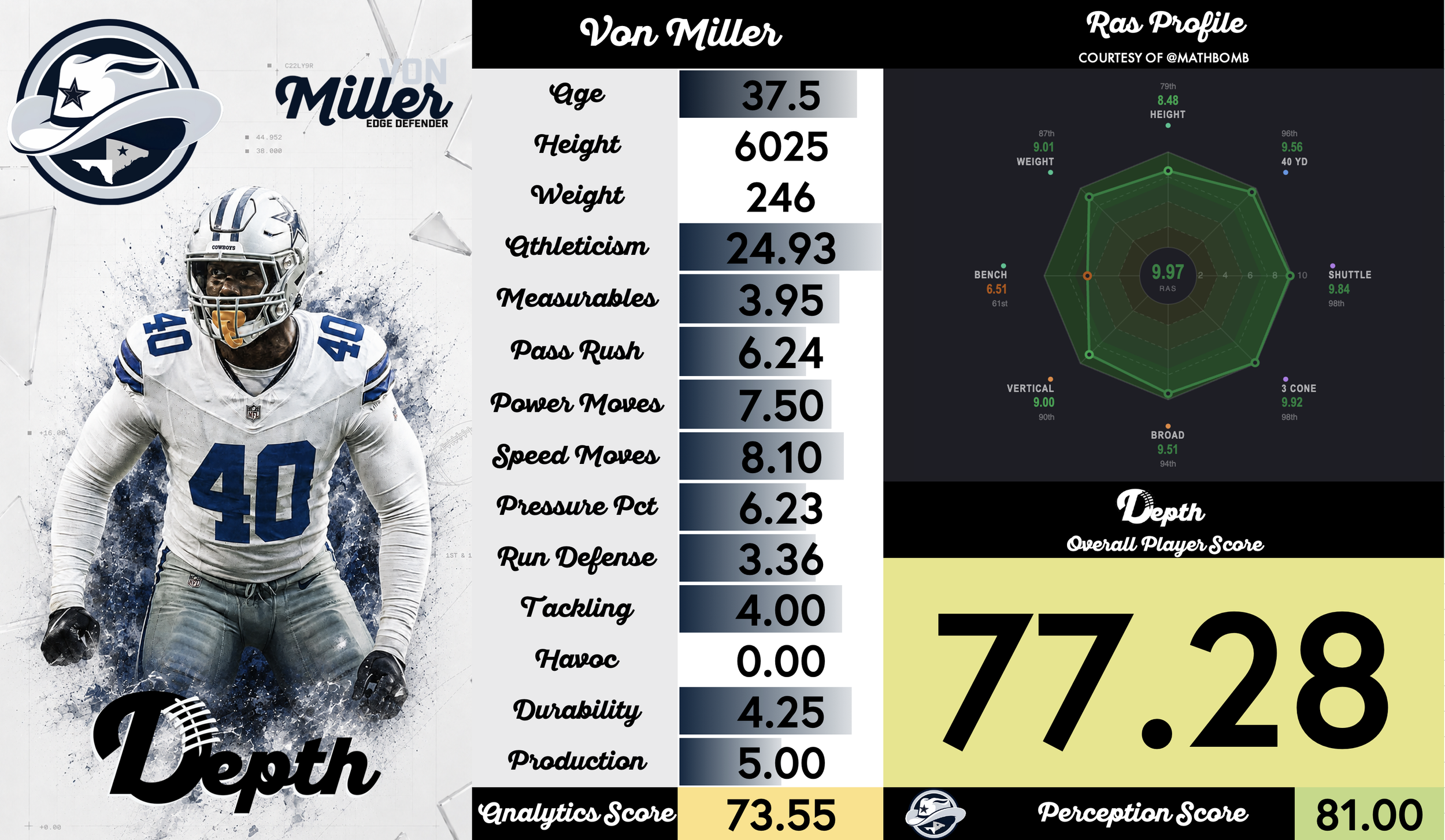 Von Miller Player Profile
