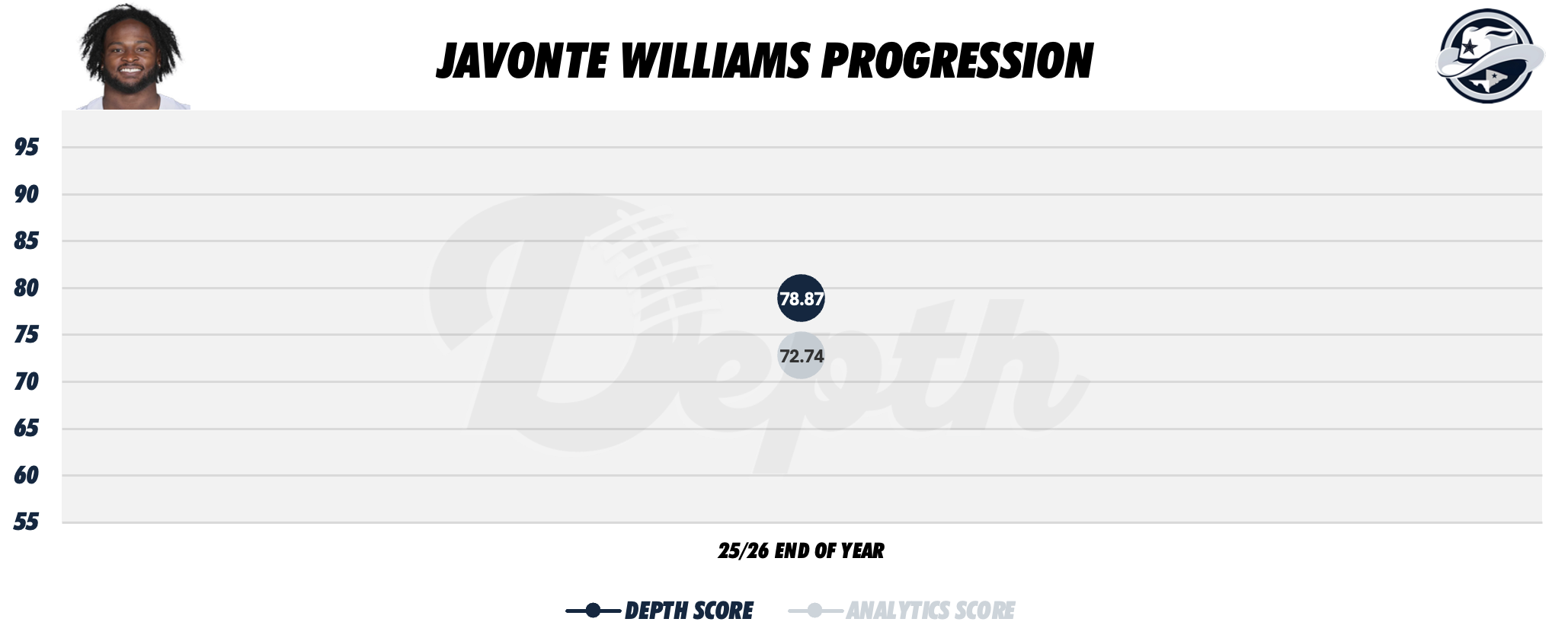 Javonte Williams Player Progression