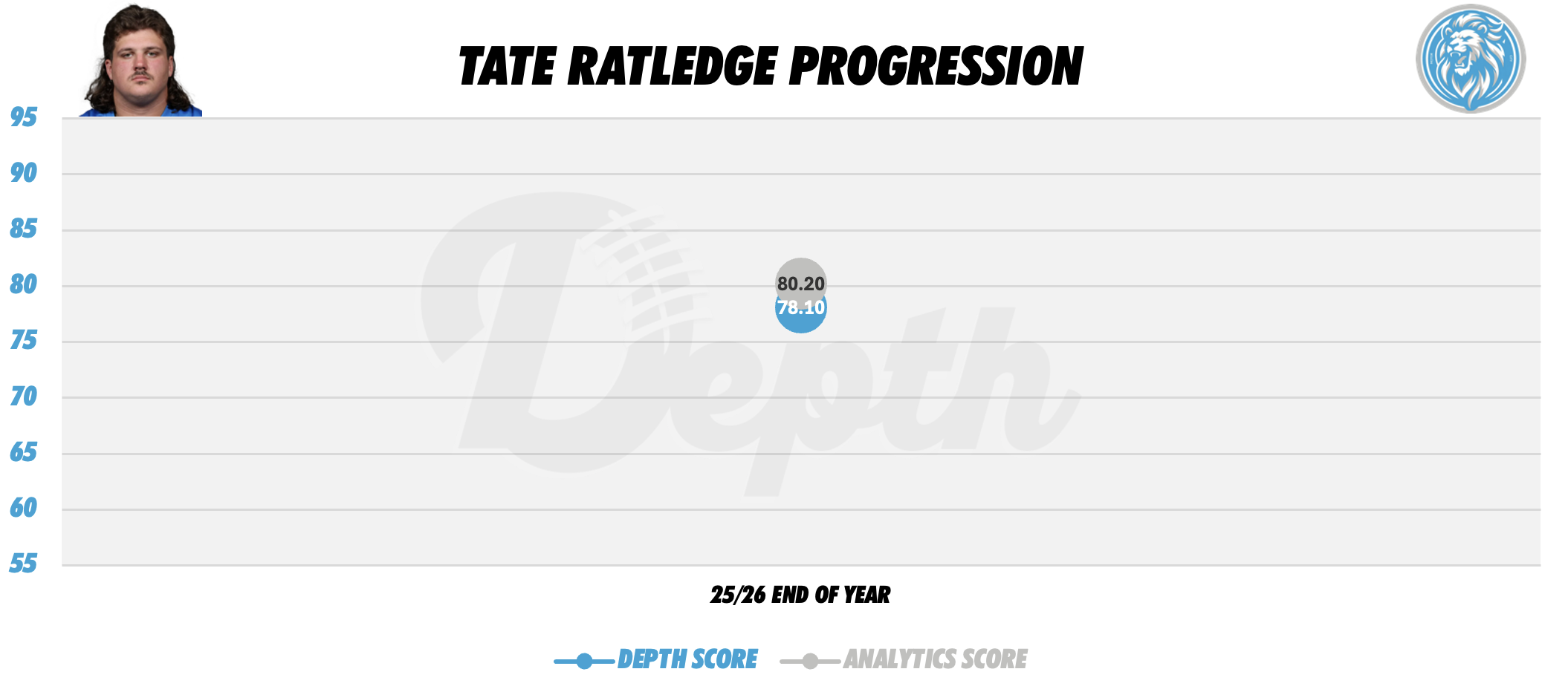 Tate Ratledge Player Progression