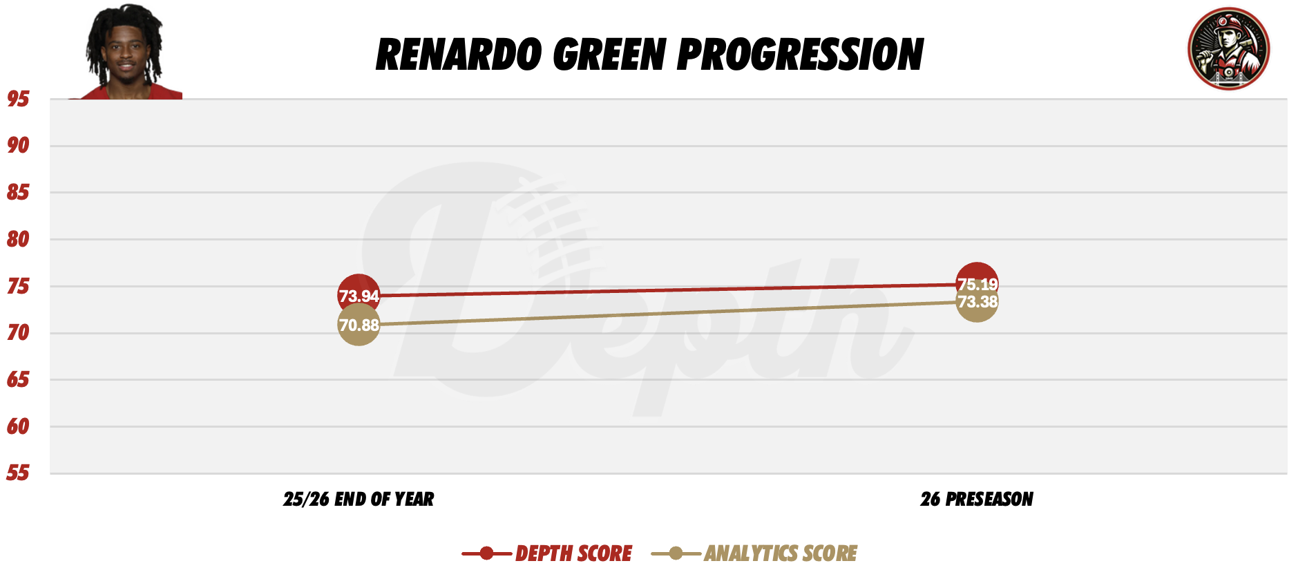 Renardo Green Player Progression