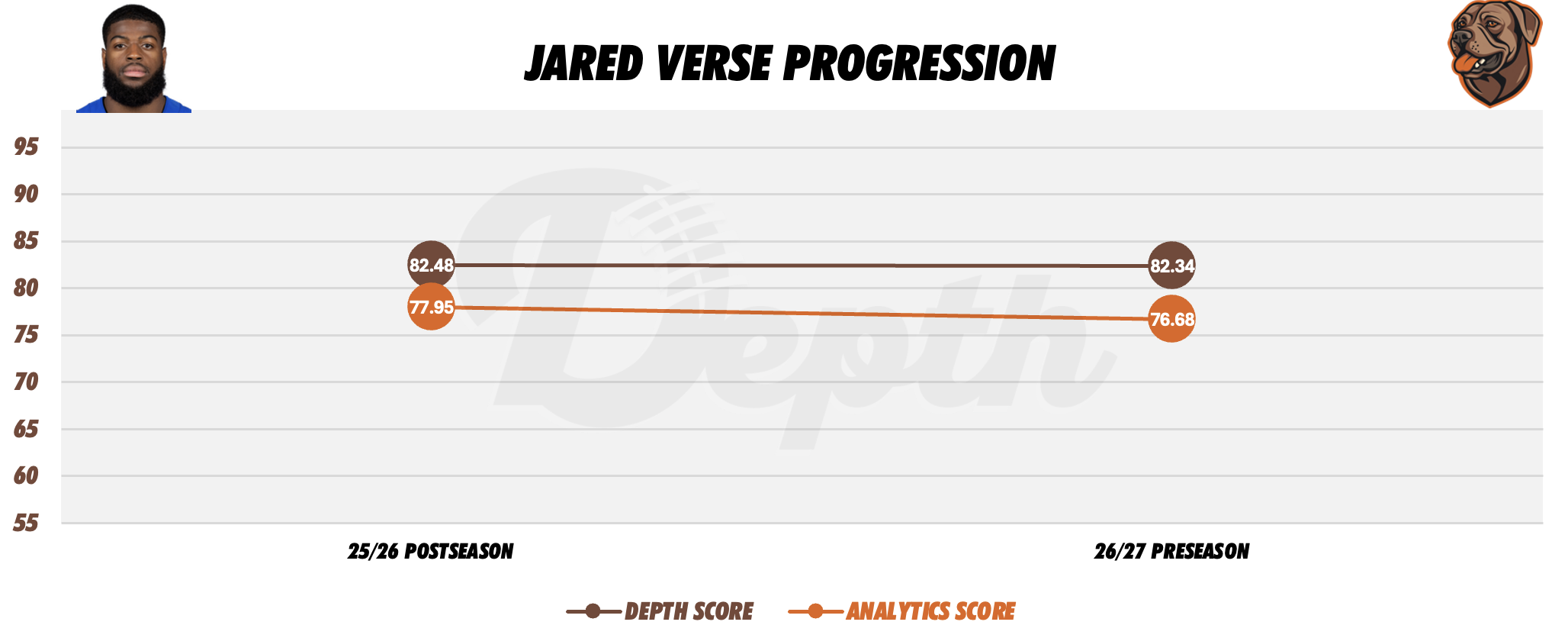 Jared Verse Player Progression