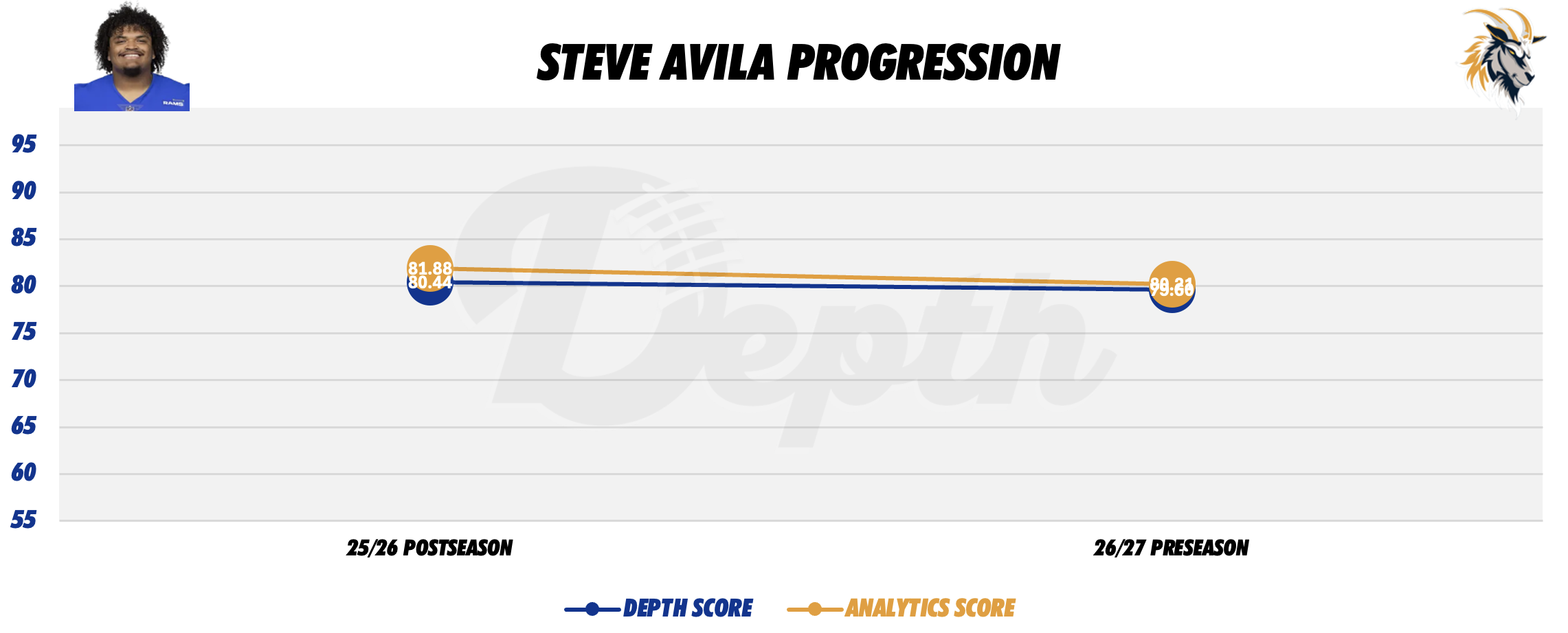 Steve Avila Player Progression