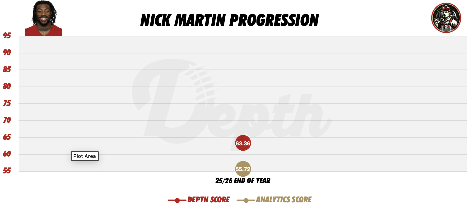 Nick Martin Player Progression