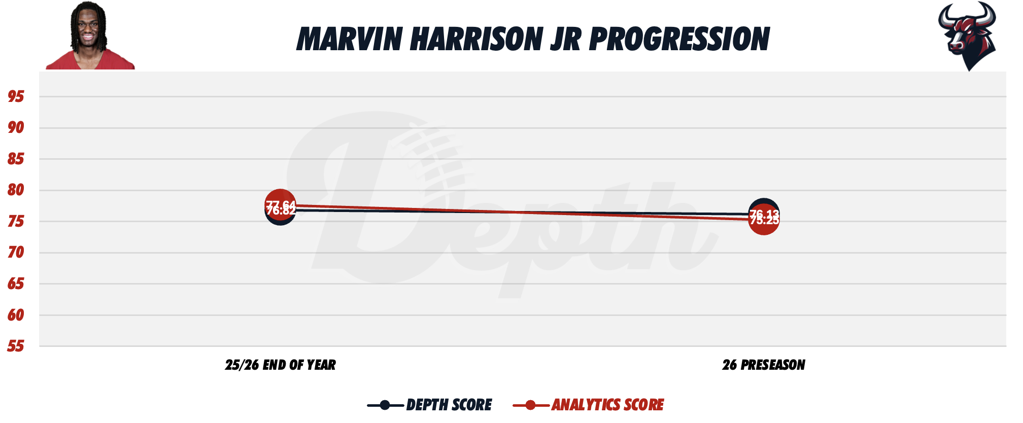 Marvin Harrison Jr. Player Progression