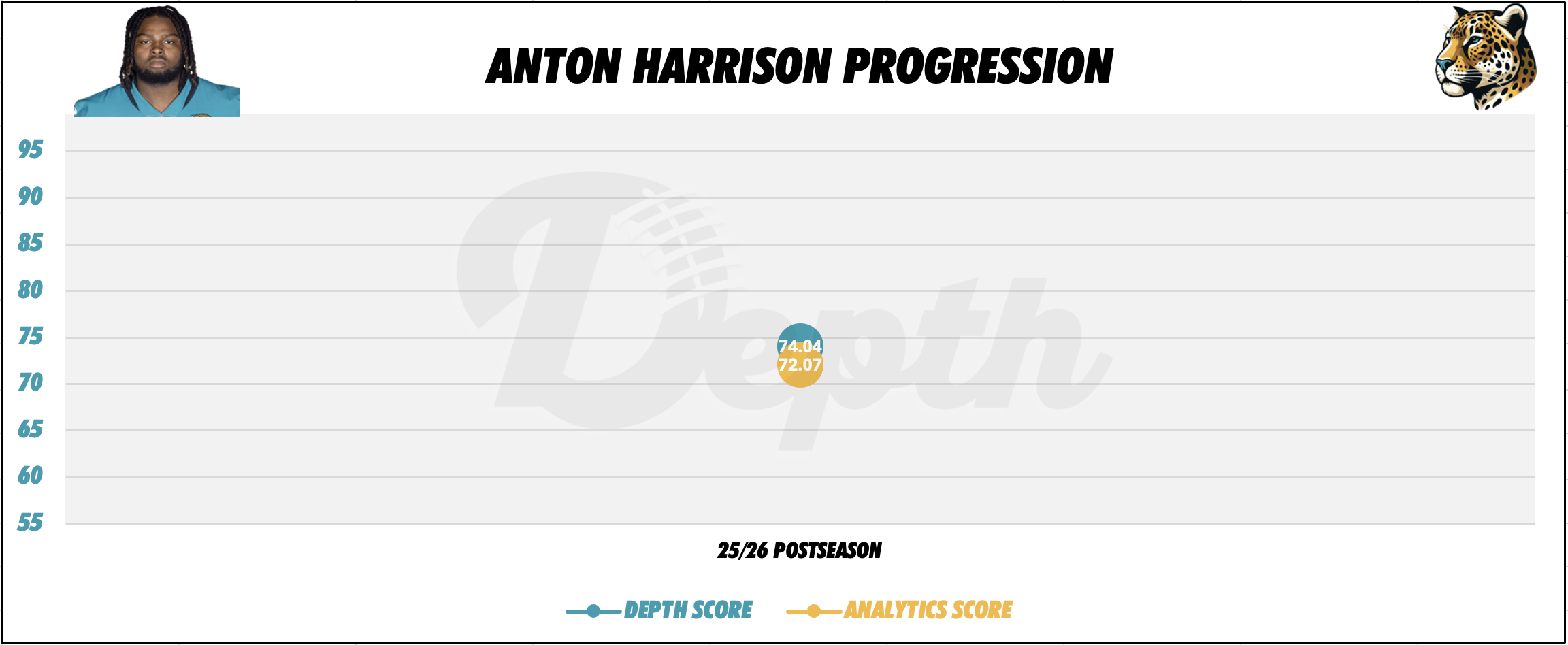 Anton Harrison Player Progression