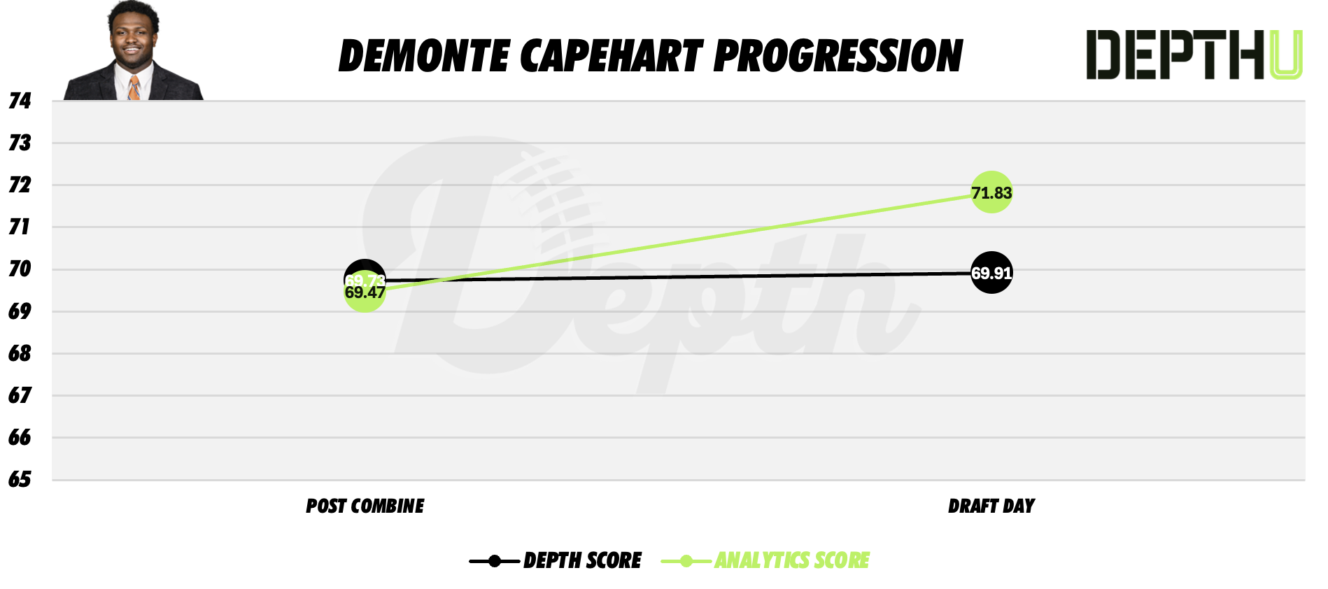Demonte Capehart Player Progression