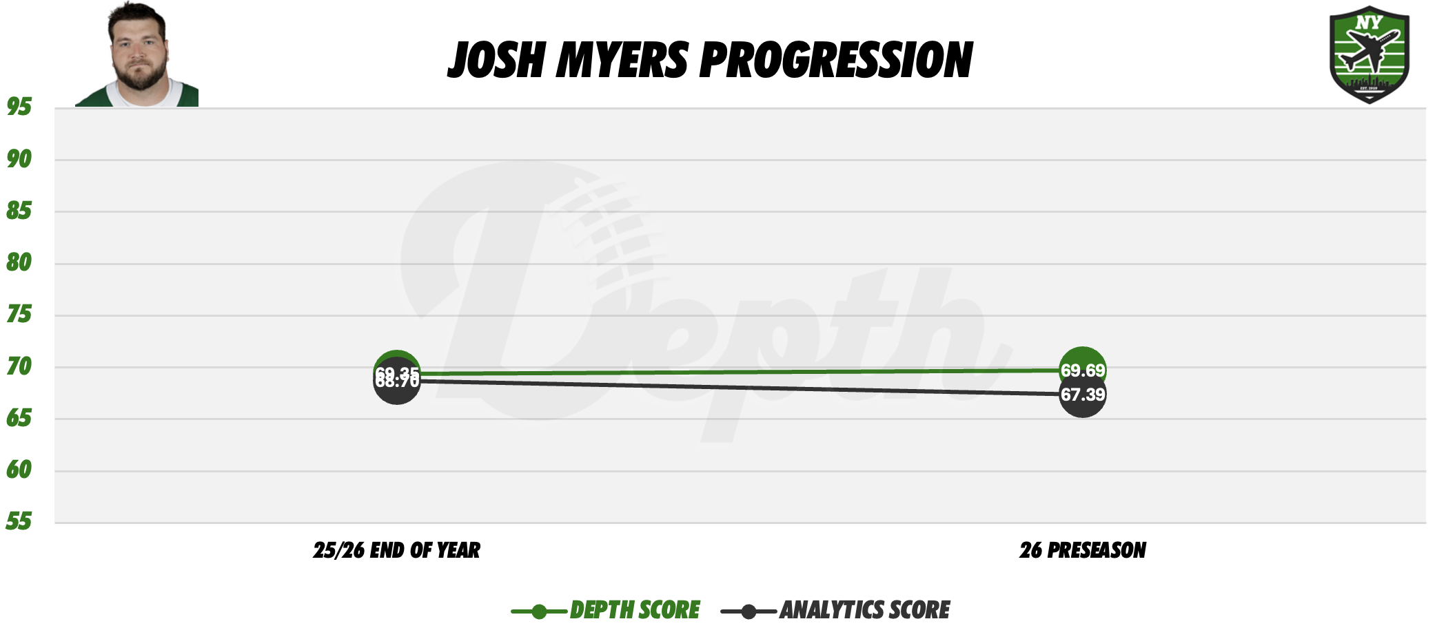 Josh Myers Player Progression