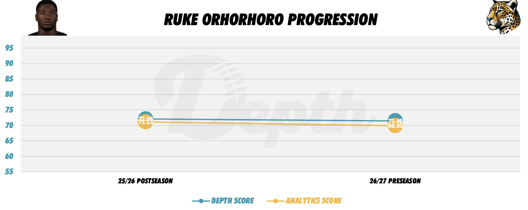 Ruke Orhorhoro Player Progression