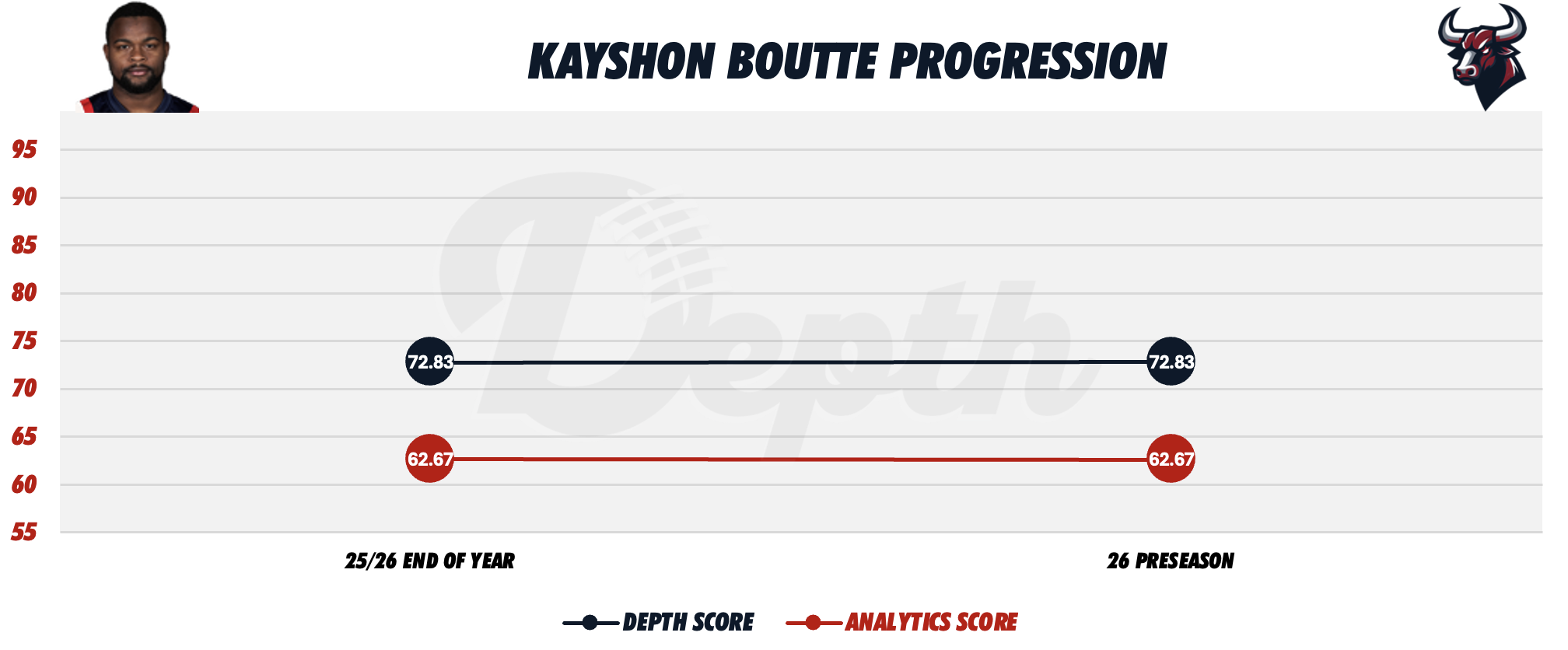 Kayshon Boutte Player Progression