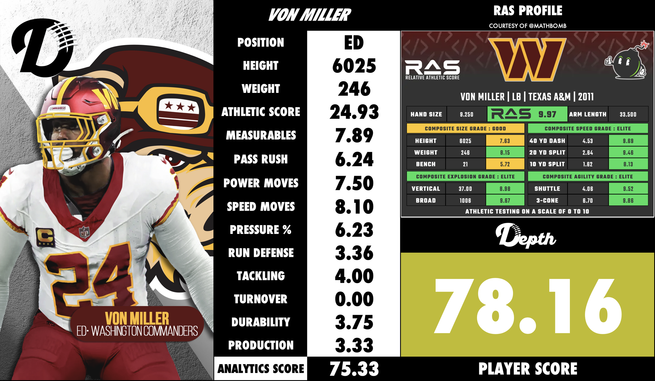 Von Miller Player Profile