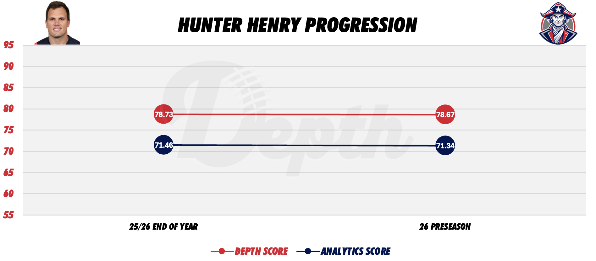 Hunter Henry Player Progression