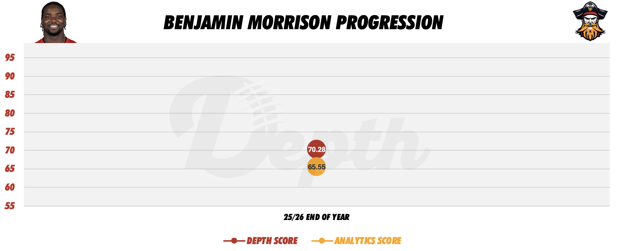 Benjamin Morrison Player Progression
