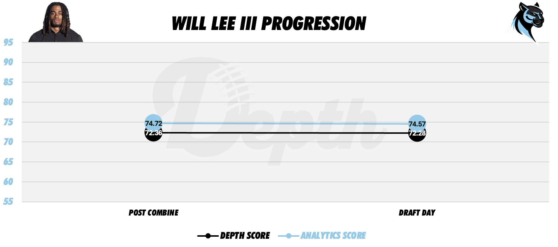 Will Lee III Player Progression