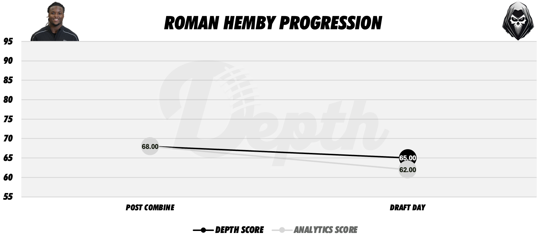 Roman Hemby Player Progression