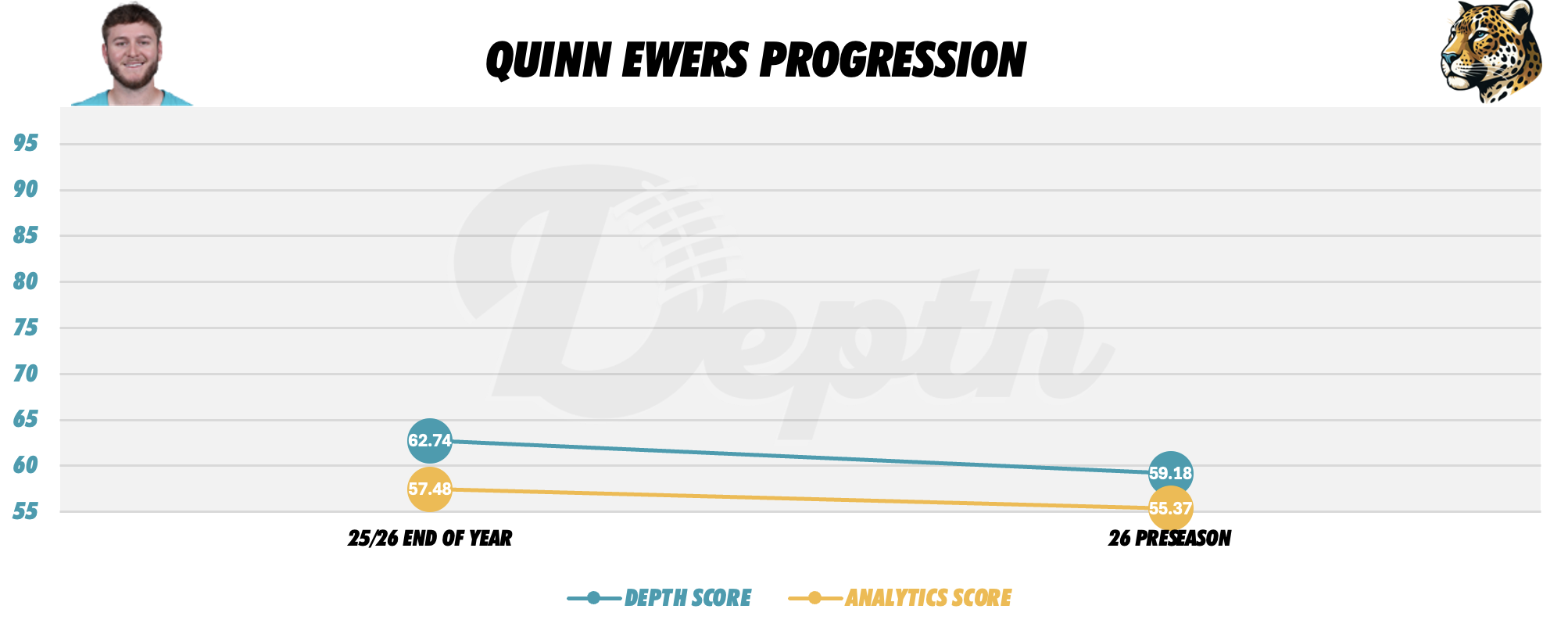 Quinn Ewers Player Progression