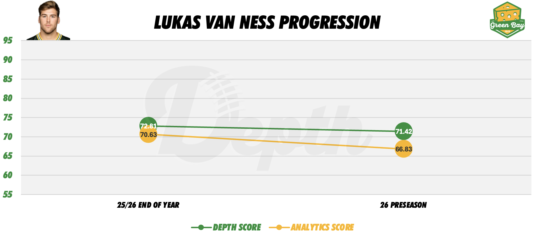 Lukas Van Ness Player Progression