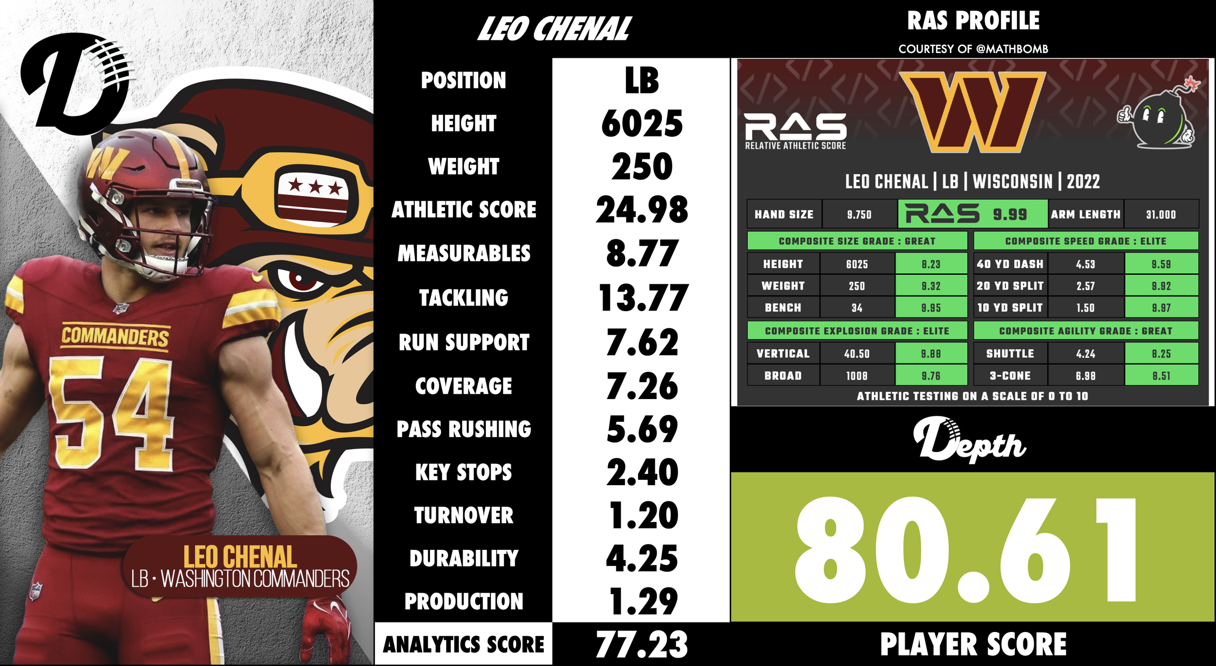 Leo Chenal Player Profile