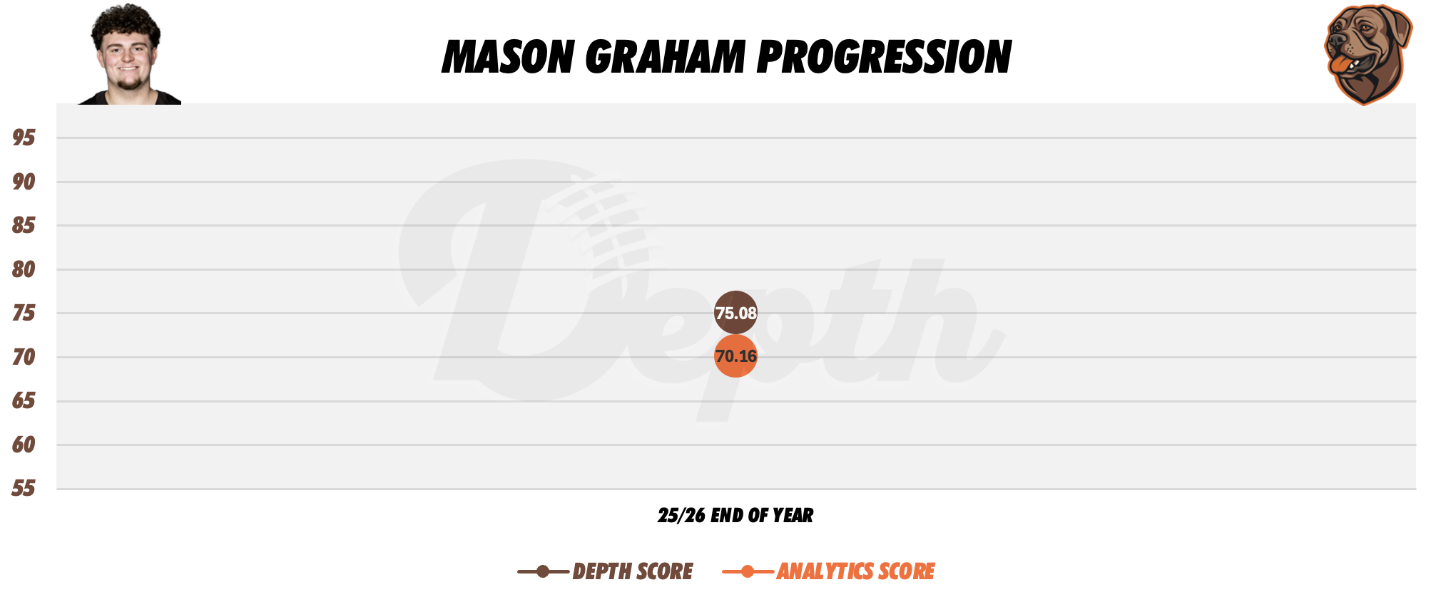 Mason Graham Player Progression