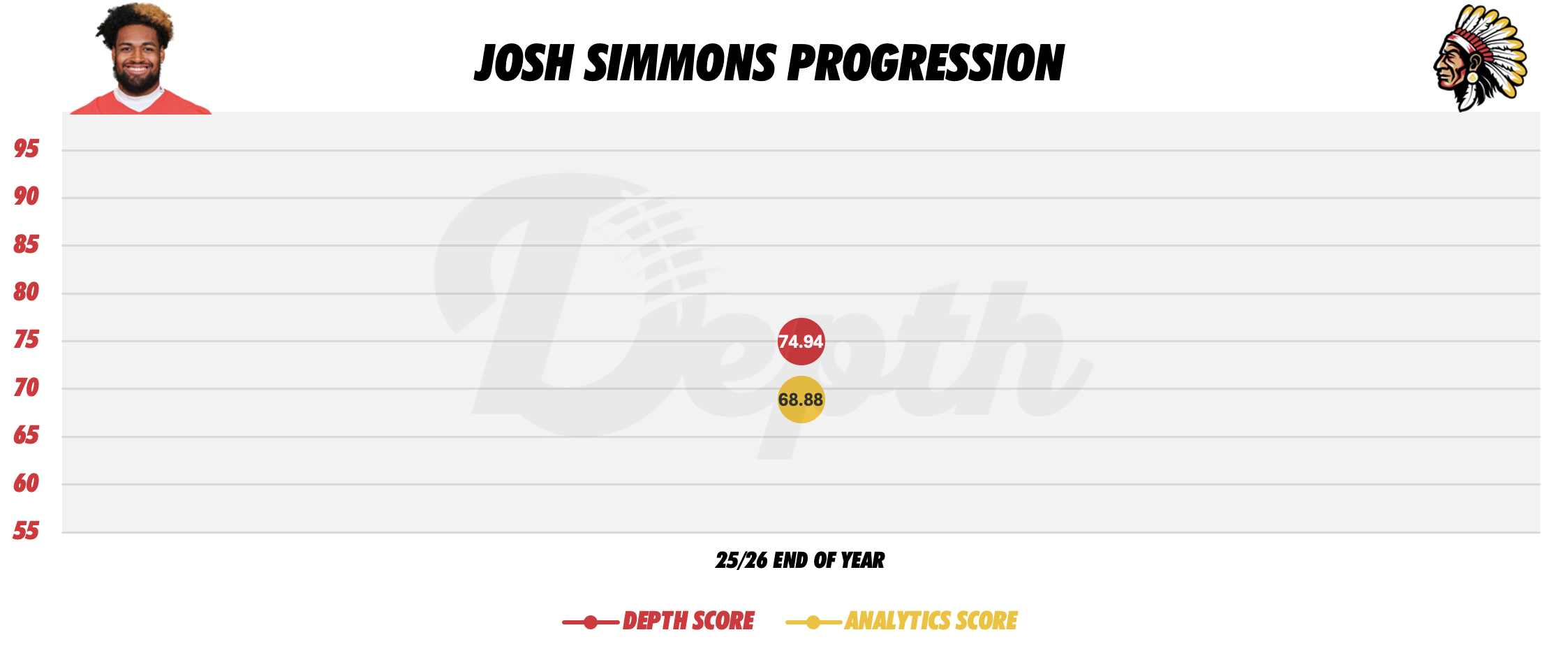 Josh Simmons Player Progression