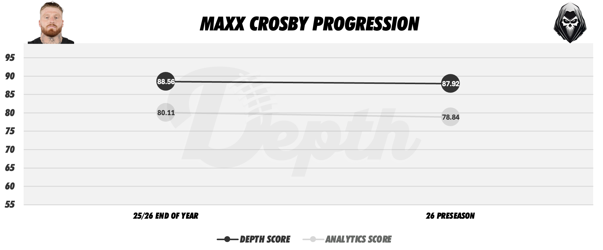 Maxx Crosby Player Progression