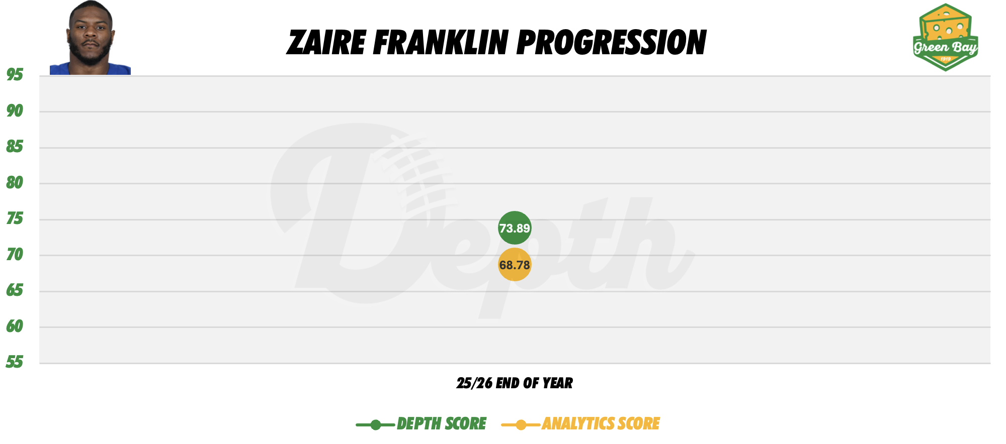 Zaire Franklin Player Progression