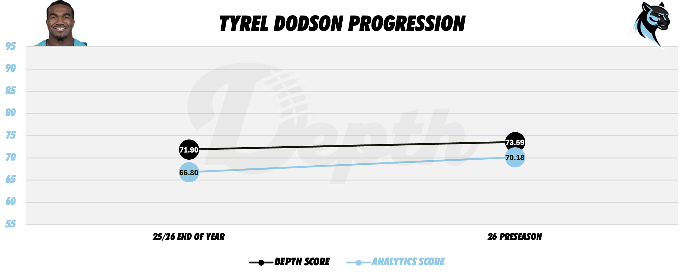 Tyrel Dodson Player Progression