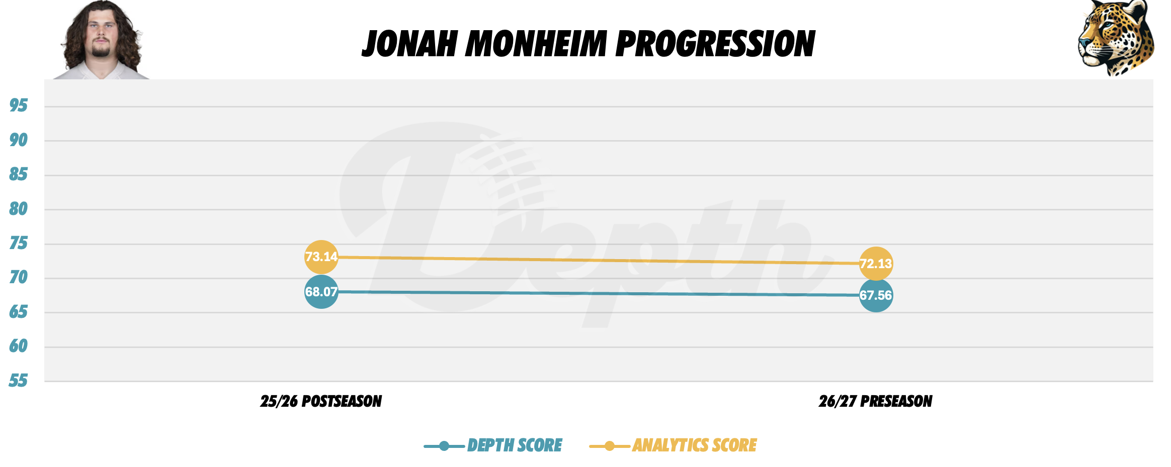 Jonah Monheim Player Progression
