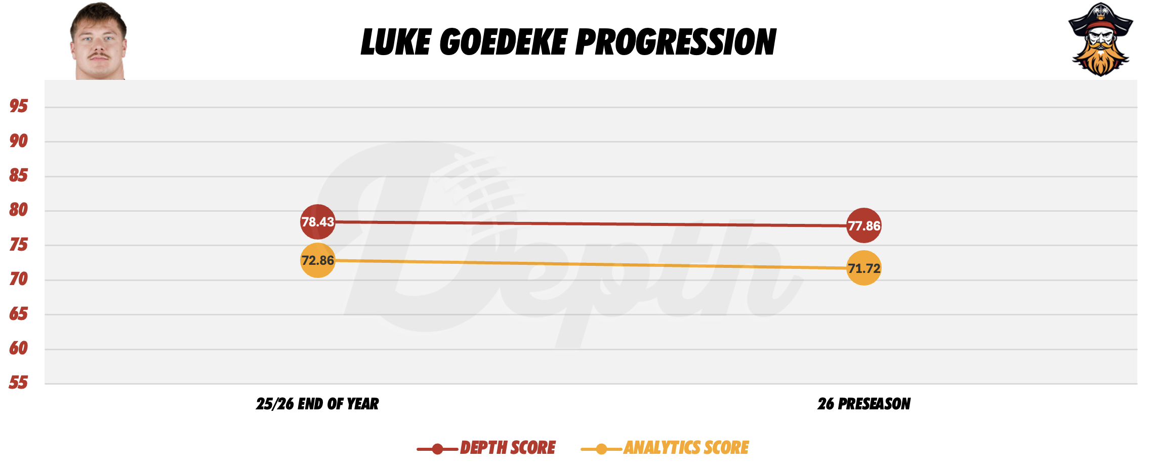 Luke Goedeke Player Progression