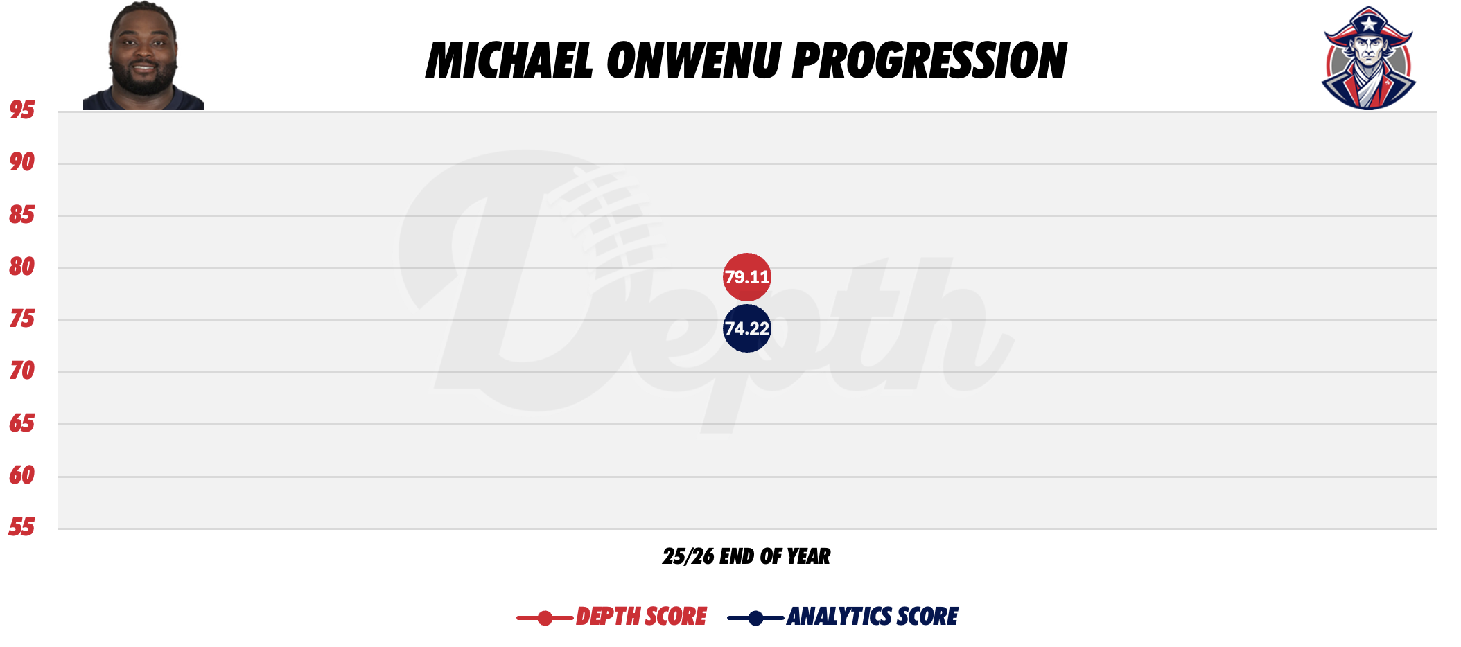 Michael Onwenu Player Progression
