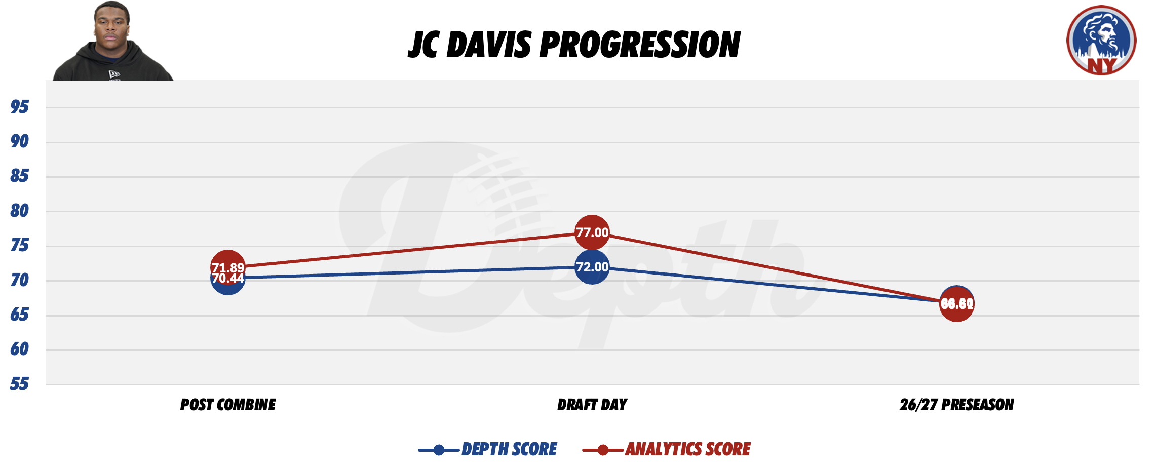 JC Davis Player Progression