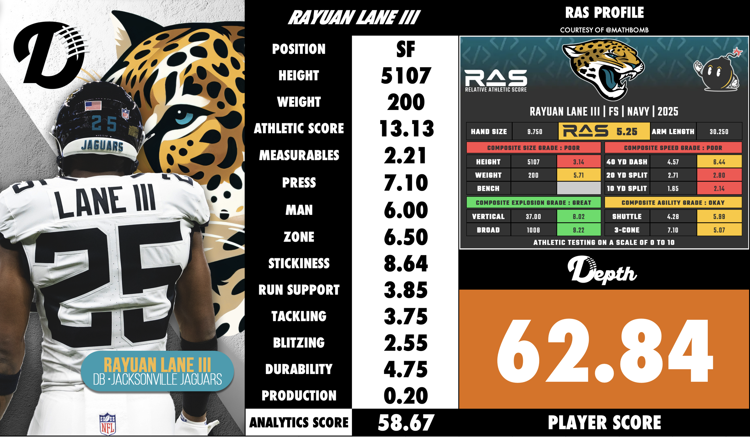 Rayuan Lane III Player Profile