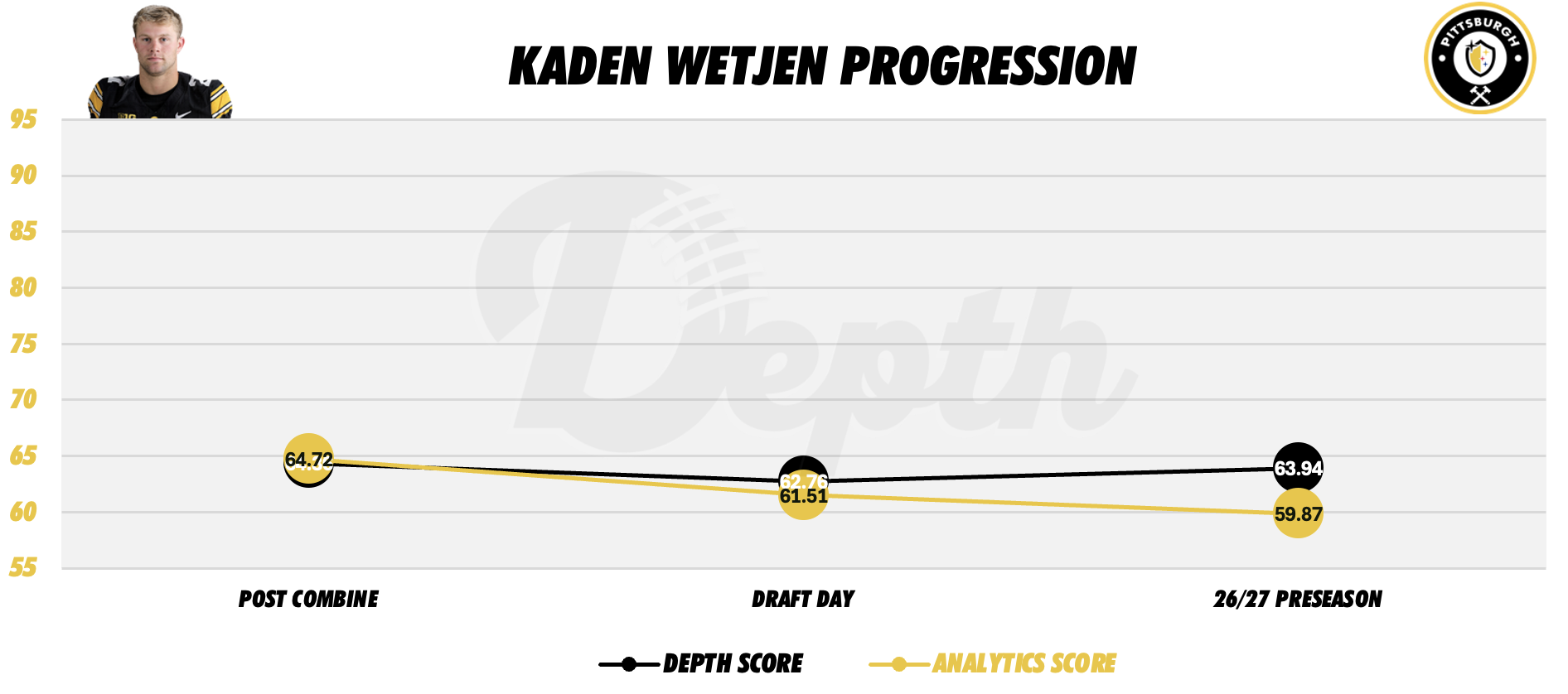 Kaden Wetjen Player Progression